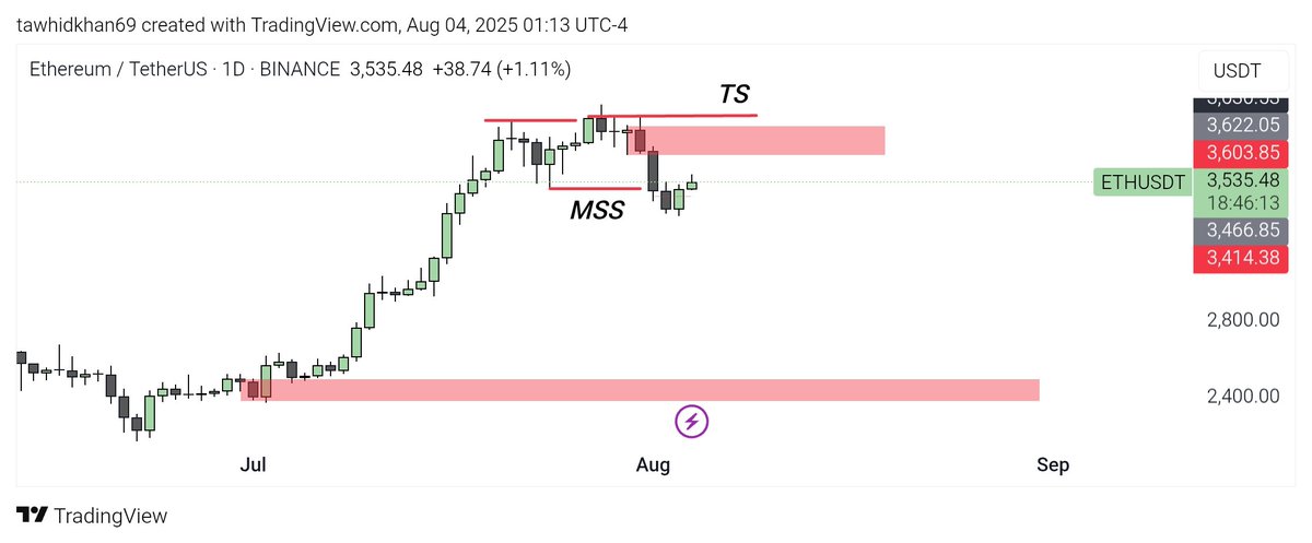 1-Day looking sell

#Ethereum #CryptoTrading