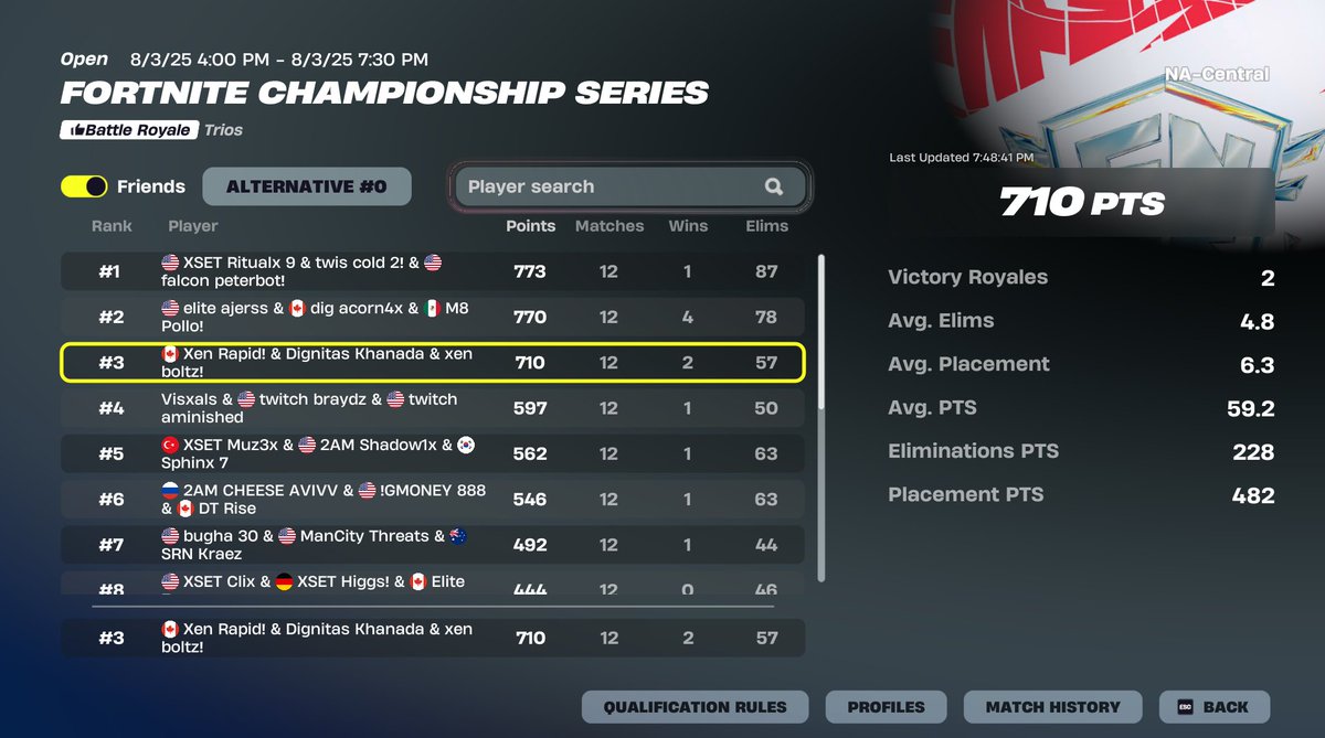 3rd FNCS Grands ($51,000) w/<a href="/Khanada/">DIG Khanada</a> <a href="/boltz1x/">xen boltz</a> <a href="/RazZzero0oFN/">Raz</a> 😢