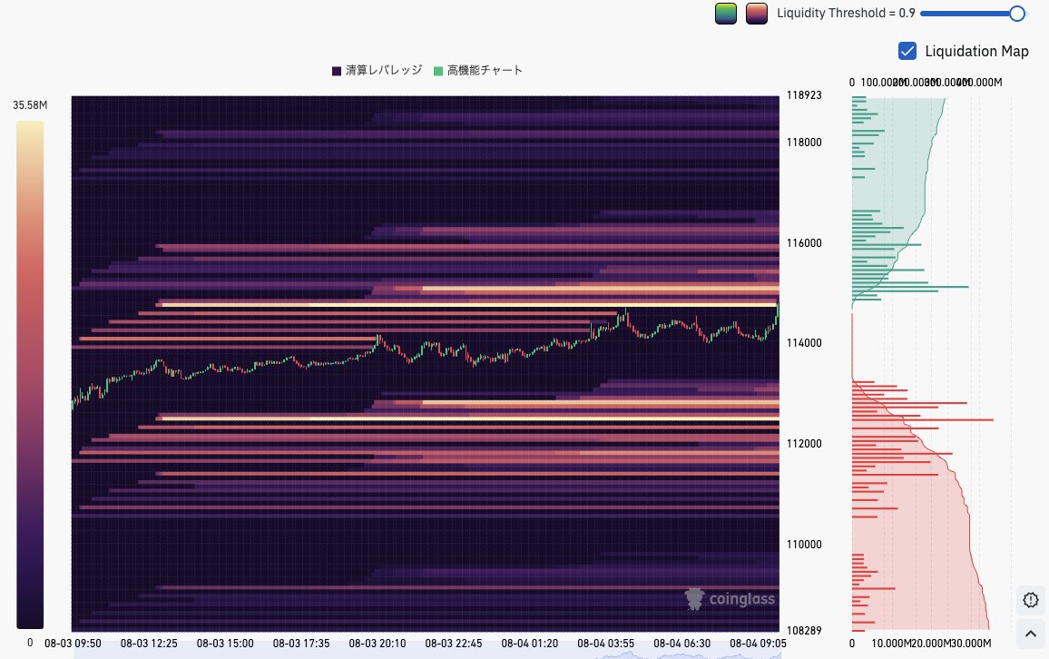 11万5000ドル手前のストップをハント！ まあ、11万5000ドルから今度は11万2500ドルのストップ狩りに行く感じかな。夏らしく保合系で。