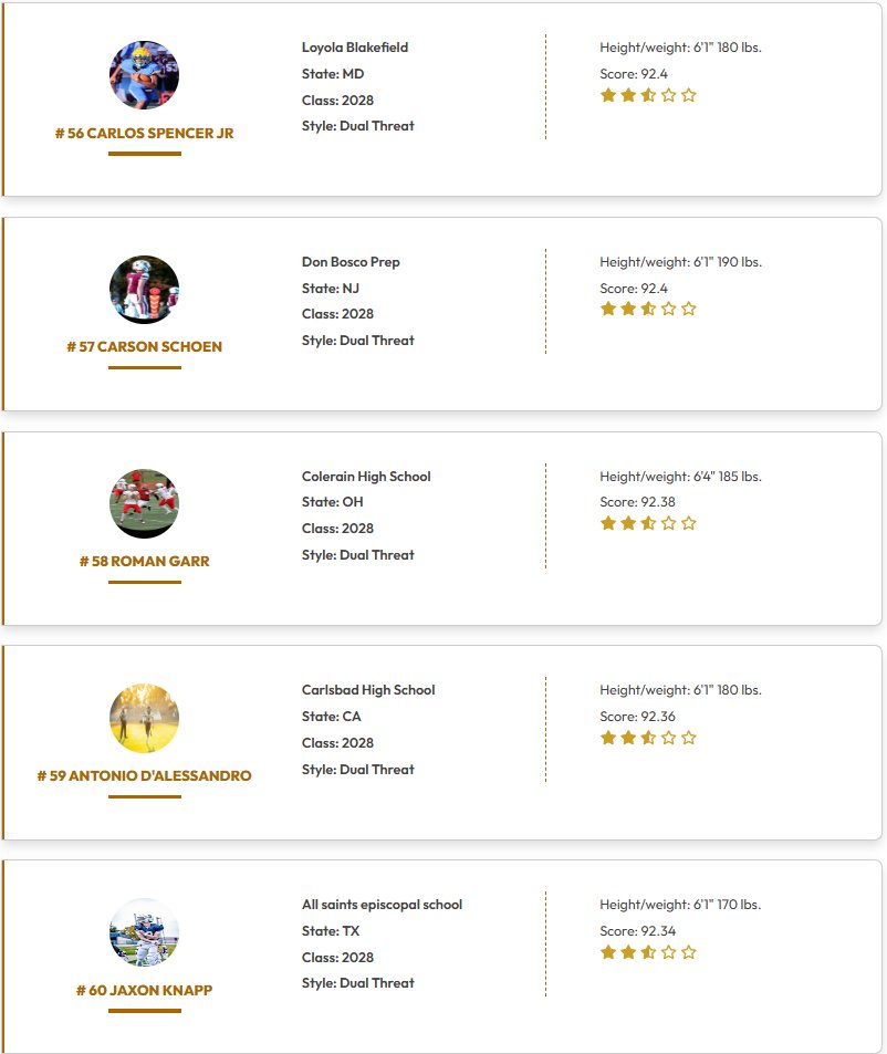 QBHitList.com (@qbhitlist) on Twitter photo <a href="/QBHitList/">QBHitList.com</a> TOP 200 Rankings
(Class of 2028 Dual Threat QB's)
⏩⏩Complete '28 QB Rankings qbhitlist.com/qbhl-top-150?g…
#41-60 Ranked
#QBHLTop200
<a href="/Bradford_Perry5/">Brad Perry C/O 2028 QB</a> <a href="/Jourdinshelton1/">Jour’din “J1”shelton ✞</a> <a href="/Zay_Adolphe28/">Zarien “Zay” Adolphe</a> <a href="/DanielTerryQB1/">Daniel Terry</a> <a href="/alisterchan_9/">Alister Chan</a> <a href="/ScoutSilva6/">Scout Silva</a> <a href="/QB1_CPeacock/">Christion Peacock</a> <a href="/Cars0nMurphy/">Carson Murphy</a> <a href="/JaValeJones_2/">JaVale Jones</a> <a href="/QBHitList/">QBHitList.com</a> TOP 200 Rankings
(Class of 2028 Dual Threat QB's)
⏩⏩Complete '28 QB Rankings qbhitlist.com/qbhl-top-150?g…
#41-60 Ranked
#QBHLTop200
<a href="/Bradford_Perry5/">Brad Perry C/O 2028 QB</a> <a href="/Jourdinshelton1/">Jour’din “J1”shelton ✞</a> <a href="/Zay_Adolphe28/">Zarien “Zay” Adolphe</a> <a href="/DanielTerryQB1/">Daniel Terry</a> <a href="/alisterchan_9/">Alister Chan</a> <a href="/ScoutSilva6/">Scout Silva</a> <a href="/QB1_CPeacock/">Christion Peacock</a> <a href="/Cars0nMurphy/">Carson Murphy</a> <a href="/JaValeJones_2/">JaVale Jones</a>