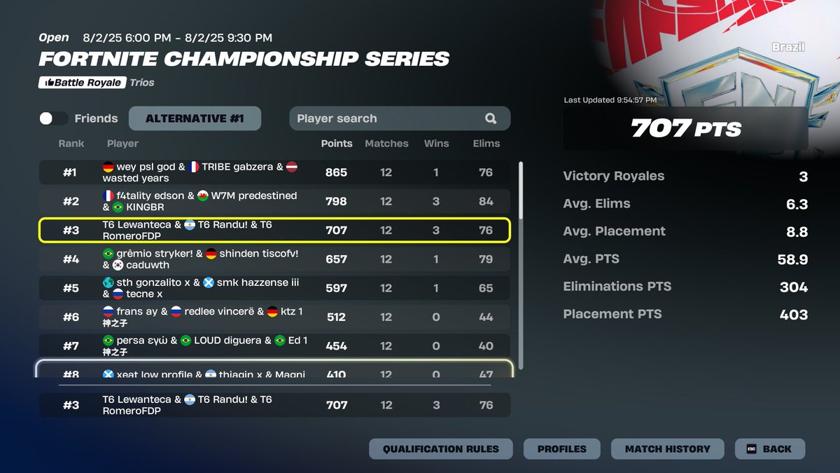 TOP 3 GRANDS FINALS ($18000) , orgulloso de los pibes y de mi mismo, una lastima no haber conseguido el objetivo pero igualmente contento y tranquilo de que nunca jugue ni jugamos tan bien como esta temporada y que queda mucho por hacer😄🇦🇷 

Gracias por el aguante de siempre❤️