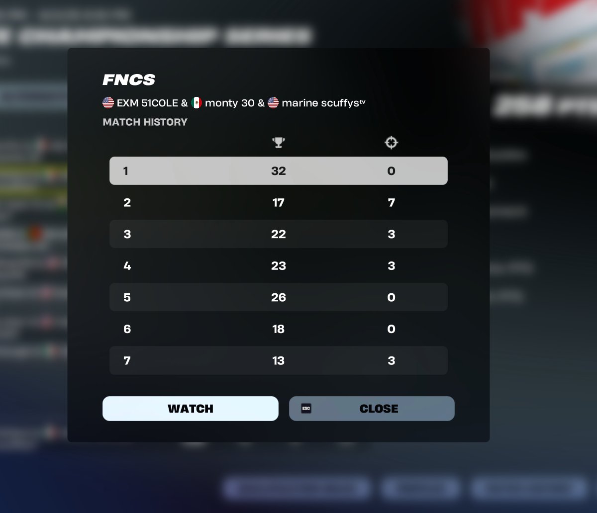 16TH first grands (+$5100) 🏆

pulled 3/12 games conned 6 games 5-1, 50 points going into day 2, then 240 going into last game and we die to storm sickness after getting keyed in zone by 30th GGS LOVE MY TEAMMATES

<a href="/51Colee/">Cole</a> <a href="/Monty7FN/">monty</a> <a href="/MarineRegionGG/">MRN 🔱</a>