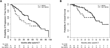 Muzaffar Qazilbash (@transplant_doc) on Twitter photo Outcomes of patients with NDMM with del (1p) following autoHCT. Median PFS 30.2 months, median OS NR; concomitant del(17p) had worse OS #mmsm #bmtsm <a href="/marcoux_curtis/">Curtis Marcoux</a> <a href="/MDAndersonNews/">MD Anderson Cancer Center</a> astctjournal.org/article/S2666-… Outcomes of patients with NDMM with del (1p) following autoHCT. Median PFS 30.2 months, median OS NR; concomitant del(17p) had worse OS #mmsm #bmtsm <a href="/marcoux_curtis/">Curtis Marcoux</a> <a href="/MDAndersonNews/">MD Anderson Cancer Center</a> astctjournal.org/article/S2666-…