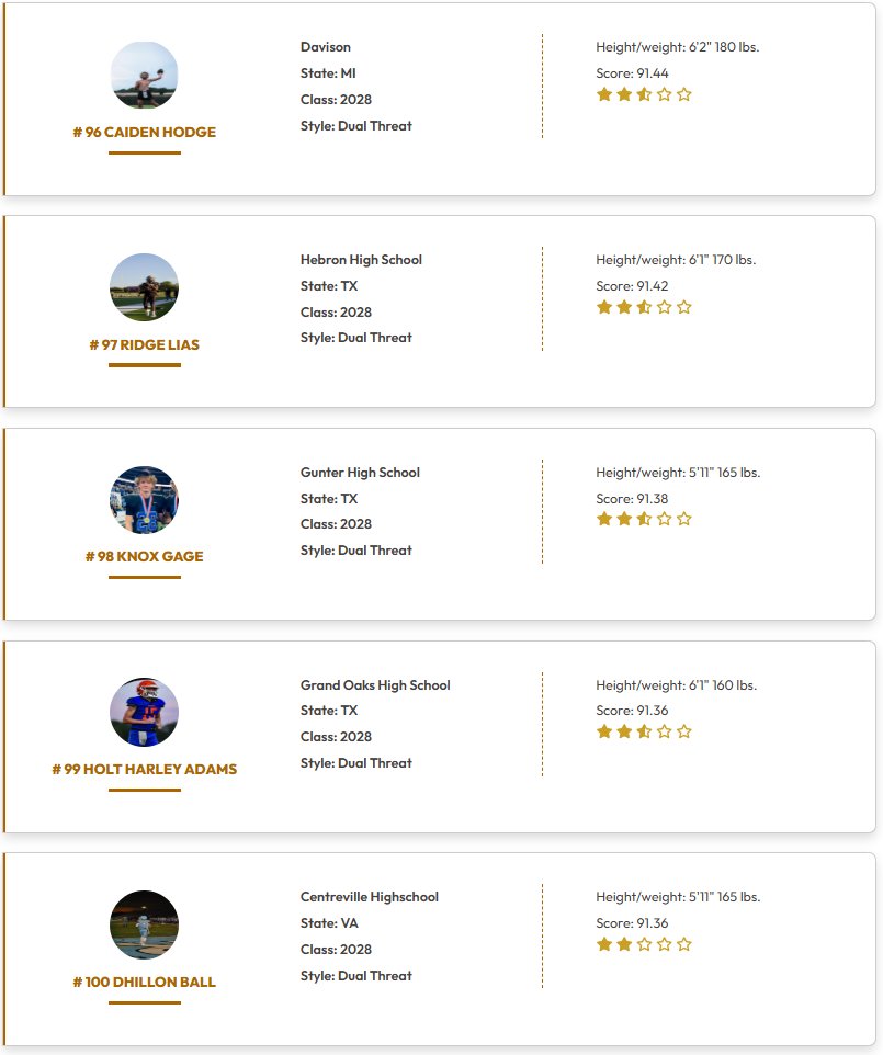 QBHitList.com (@qbhitlist) on Twitter photo <a href="/QBHitList/">QBHitList.com</a> TOP 200 Rankings
Class of 2028 Dual Threat QB's
⏩⏩Complete '28 QB Rankings qbhitlist.com/qbhl-top-150?g…
#81-100 Ranked
#QBHLTop200
<a href="/BradyBonnell_7/">BRADYBONNELL</a> <a href="/MathisTate21234/">Tate Mathis</a> <a href="/BraxtonWagner11/">Braxton Wagner</a> <a href="/PattonMitchell5/">Patton Mitchell</a> <a href="/THEhudsonwelter/">Hudson Welter</a> <a href="/KingElvis_jr/">Elvis Koutsakis jr</a> <a href="/ElijahRob04/">Elijah Robertson 2028 QB</a> <a href="/ThomasJHeffner1/">Thomas J. Heffner</a> <a href="/QBHitList/">QBHitList.com</a> TOP 200 Rankings
Class of 2028 Dual Threat QB's
⏩⏩Complete '28 QB Rankings qbhitlist.com/qbhl-top-150?g…
#81-100 Ranked
#QBHLTop200
<a href="/BradyBonnell_7/">BRADYBONNELL</a> <a href="/MathisTate21234/">Tate Mathis</a> <a href="/BraxtonWagner11/">Braxton Wagner</a> <a href="/PattonMitchell5/">Patton Mitchell</a> <a href="/THEhudsonwelter/">Hudson Welter</a> <a href="/KingElvis_jr/">Elvis Koutsakis jr</a> <a href="/ElijahRob04/">Elijah Robertson 2028 QB</a> <a href="/ThomasJHeffner1/">Thomas J. Heffner</a>