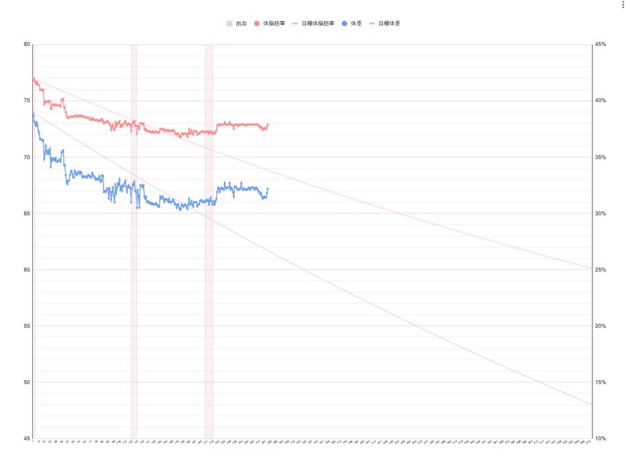 285 日目
体重：67.2 g（-6.8kg）
体脂肪率：37.9%（-4.1%）

イベント続きで少し体重増えてるけど
これは水分のはず！

#ダイエット垢
#ダイエット記録
#ダイエット