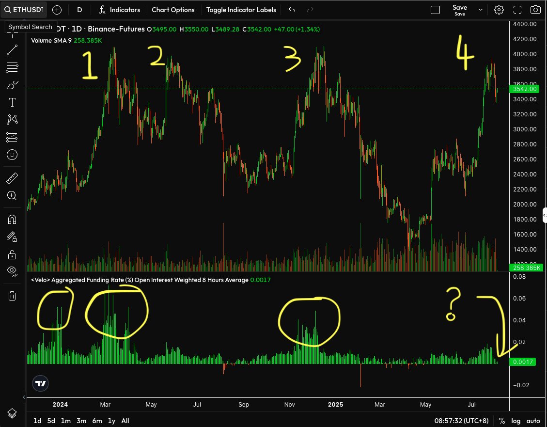 We break 4K $eth

How do I know? LOOK, nobody interested 😂 Nobody cares 😂 It's not even over heated.

Also have you ever heard of a quadruple top? Doesn't fking happen. After 3 tops, we break out. 

$sbet going to the fking moon.
