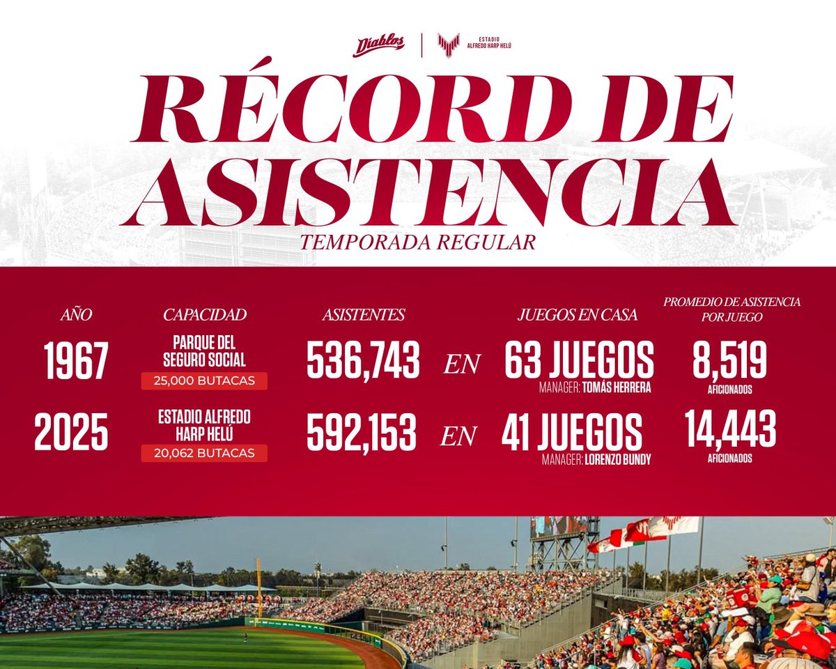 La era escarlata está más viva que nunca👹🔥 ¡Nuevo récord de asistencia en nuestros 85 años de historia!

Gracias a la mejor afición de México🇲🇽👺

¡La ciudad de los campeones!