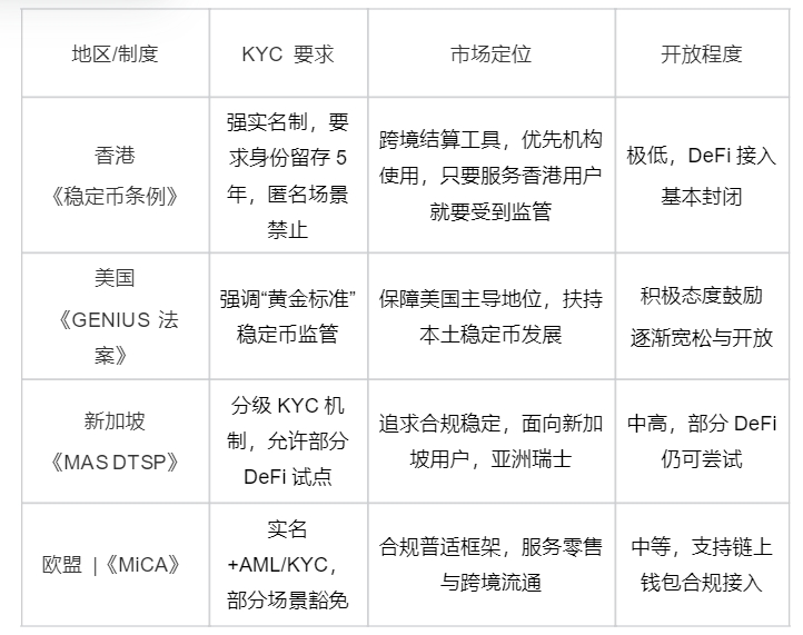香港、美国、新加坡、欧盟稳定币相关法案对比一览

全文：
wublock123.com/article/47/466…