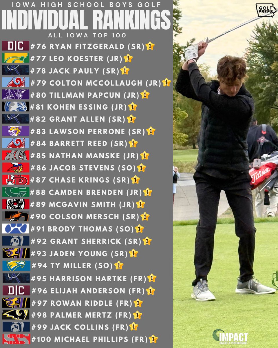 ALL IOWA BOYS TOP 100 RANKINGS (all classes)

#ihsaa