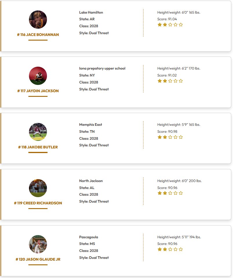 QBHitList.com (@qbhitlist) on Twitter photo <a href="/QBHitList/">QBHitList.com</a> TOP 200 Rankings
Class of 2028 Dual Threat QB's
⏩⏩Complete '28 QB Rankings qbhitlist.com/qbhl-top-150?g…
#101-120 Ranked
#QBHLTop200
<a href="/JDMitchell09/">Jaiden “JD” Mitchell 2028 QB</a> <a href="/Micah_0405/">Micah Lewis 2028 DeSoto high school</a> <a href="/RobertJack2028/">Robert Jackson</a> <a href="/dallas_terel/">Terel Dallas jr</a> <a href="/kolefitzl13/">Kole Fitzl</a> <a href="/JaxPorter2028/">Jax Porter</a> <a href="/Rylendutka3/">Rylen Dutka</a> <a href="/ZekeilynW/">Zekeilyn Williams</a> <a href="/bohannancannon2/">Jace Bohannan</a> <a href="/QBHitList/">QBHitList.com</a> TOP 200 Rankings
Class of 2028 Dual Threat QB's
⏩⏩Complete '28 QB Rankings qbhitlist.com/qbhl-top-150?g…
#101-120 Ranked
#QBHLTop200
<a href="/JDMitchell09/">Jaiden “JD” Mitchell 2028 QB</a> <a href="/Micah_0405/">Micah Lewis 2028 DeSoto high school</a> <a href="/RobertJack2028/">Robert Jackson</a> <a href="/dallas_terel/">Terel Dallas jr</a> <a href="/kolefitzl13/">Kole Fitzl</a> <a href="/JaxPorter2028/">Jax Porter</a> <a href="/Rylendutka3/">Rylen Dutka</a> <a href="/ZekeilynW/">Zekeilyn Williams</a> <a href="/bohannancannon2/">Jace Bohannan</a>