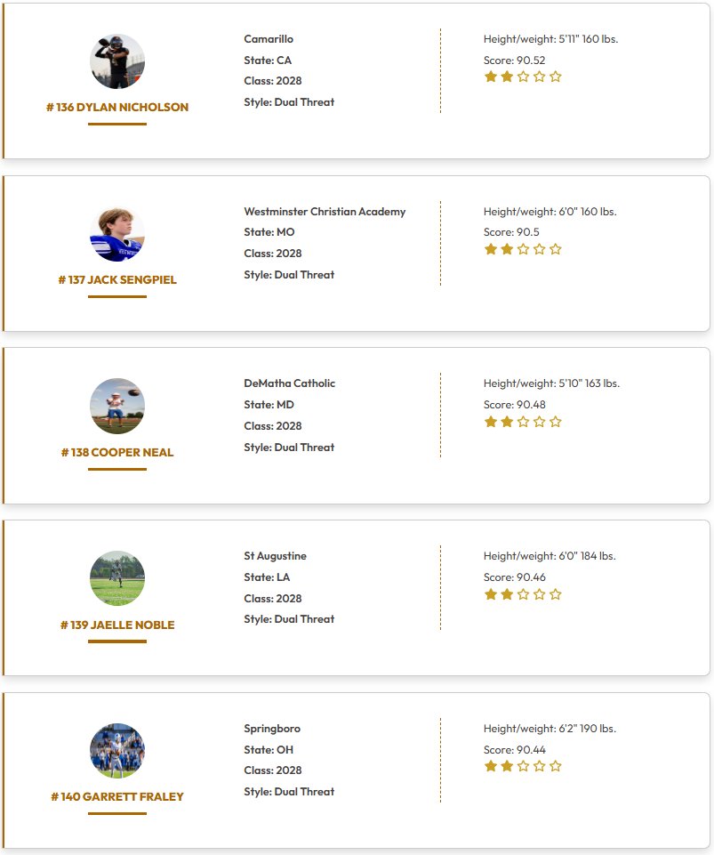 QBHitList.com (@qbhitlist) on Twitter photo <a href="/QBHitList/">QBHitList.com</a> TOP 200 Rankings
Class of 2028 Dual Threat QB's
⏩⏩Complete '28 QB Rankings qbhitlist.com/qbhl-top-150?g…
#121-140 Ranked
#QBHLTop200
<a href="/TravisBurgess_/">Travis Burgess</a> <a href="/charlievac9/">Charlie Vacarella</a> <a href="/isaiahbutcherIV/">Isaiah”Q” Butcher IV</a> <a href="/ConlanSchultzQB/">Conlan Schultz QB</a> <a href="/Tripp_gallus2/">Tripp</a> <a href="/CarterBornQB1/">Carter Born C/O 2028</a> <a href="/_cooperneal/">Cooper Neal</a> <a href="/jaellenoble504/">Jaelle Noble</a> <a href="/QBHitList/">QBHitList.com</a> TOP 200 Rankings
Class of 2028 Dual Threat QB's
⏩⏩Complete '28 QB Rankings qbhitlist.com/qbhl-top-150?g…
#121-140 Ranked
#QBHLTop200
<a href="/TravisBurgess_/">Travis Burgess</a> <a href="/charlievac9/">Charlie Vacarella</a> <a href="/isaiahbutcherIV/">Isaiah”Q” Butcher IV</a> <a href="/ConlanSchultzQB/">Conlan Schultz QB</a> <a href="/Tripp_gallus2/">Tripp</a> <a href="/CarterBornQB1/">Carter Born C/O 2028</a> <a href="/_cooperneal/">Cooper Neal</a> <a href="/jaellenoble504/">Jaelle Noble</a>