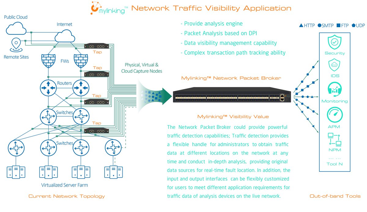 mylinkingcom's tweet image. Inline vs SPAN / Mirror Packet Capture

As standalone packet capture appliances, Mylinking™ #NetworkTap and #NetworkPacketBroker can be placed #inline mode to capture Ethernet/IP traffic. And it also #SPAN mode for mirror port on a switch, router or other networking equipment.
