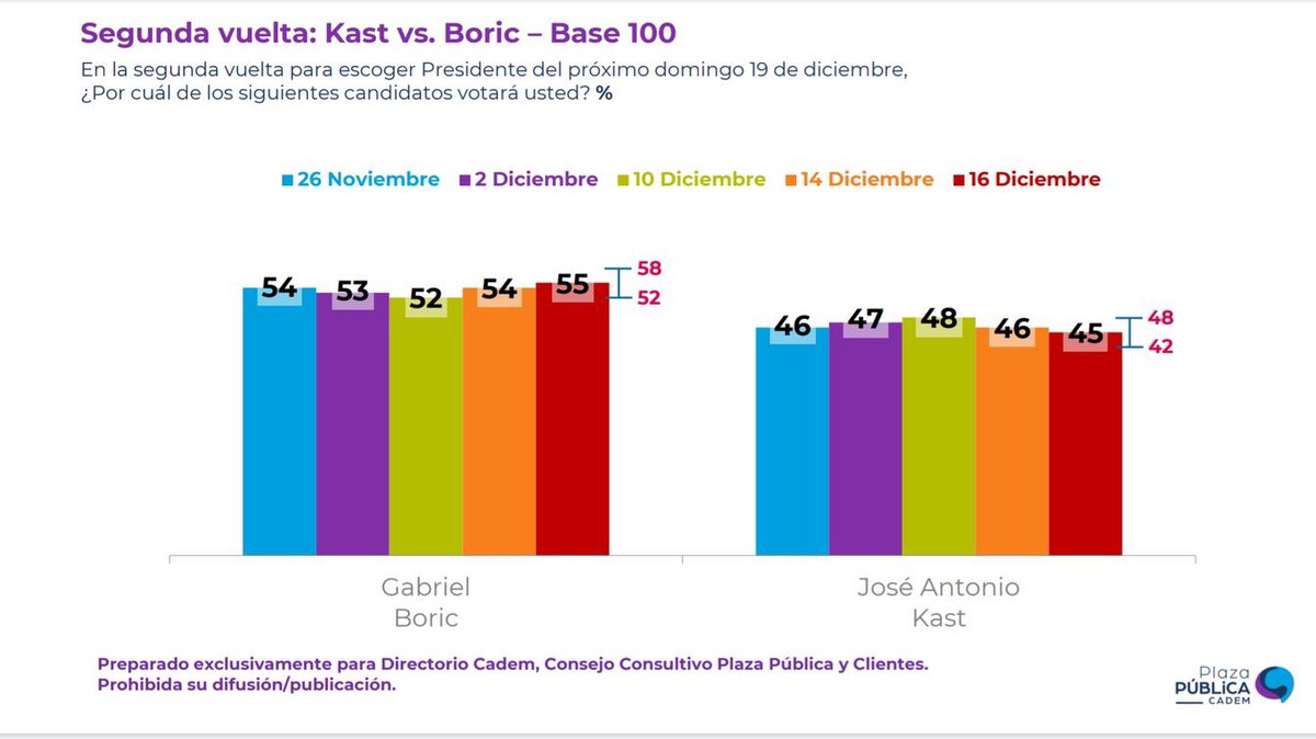 D я e S S 🔥 (@drestrum__pl) on Twitter photo <a href="/ParisiPDG/">Franco Parisi Fernandez</a> Franco, recomiendo revisar los datos antes de publicar cualquier cosa. Así te evitas este tipo de ridículos. Cadem clavó la segunda vuelta prácticamente exacta en 2021. <a href="/ParisiPDG/">Franco Parisi Fernandez</a> Franco, recomiendo revisar los datos antes de publicar cualquier cosa. Así te evitas este tipo de ridículos. Cadem clavó la segunda vuelta prácticamente exacta en 2021.