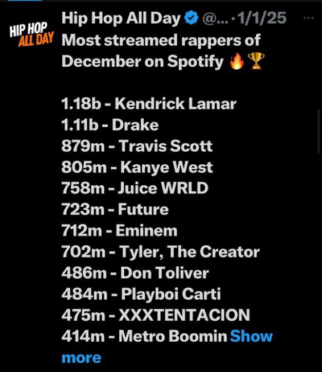 AkademiksTV's tweet image. Kendrick Lamar while on the biggest tour of the world of all time with SZA has lost 300 million streams and 34 million listeners 

Drake by comparison has only gained 🦉