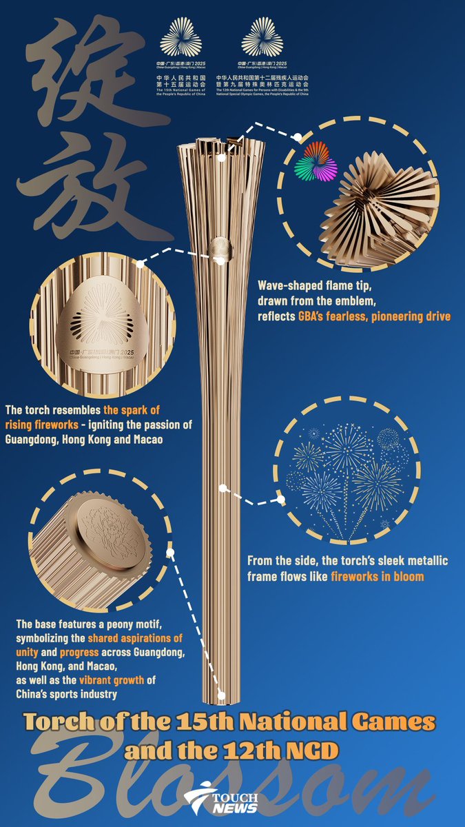 TouchNews_'s tweet image. The torch for China's 15th National Games and 12th National Paralympic Games, along with the 9th National Special Olympics, was officially unveiled on Saturday (Aug 2).

What core design philosophy and cultural significance are embodied in the torch, aptly named “Blossom”?