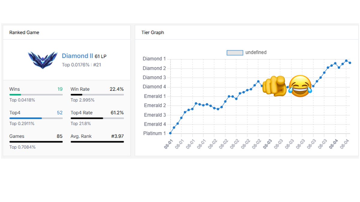 Toujours Grinding on arrive dans le top 20 en soumsoum malgré une légère glissade au passage D4...

Retour demain en live pour le fucking MASTER+ trust
🐉