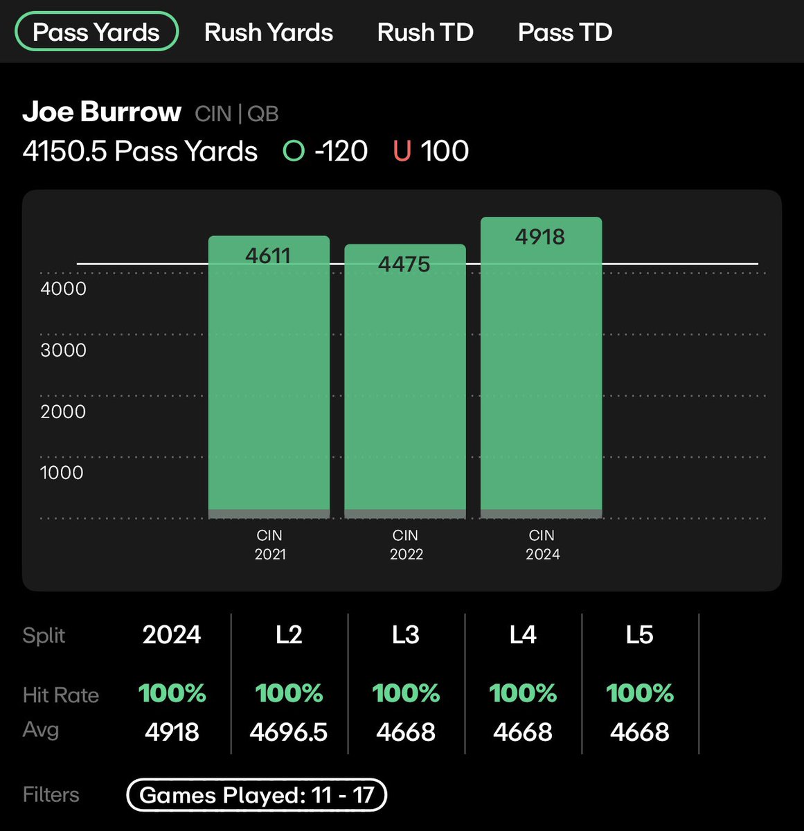 Prophet (@prophetprops1) on Twitter photo 🚨 NFL Future #1 🚨
Joe Burrow o4150.5 PY (-120)
Run this up to 100 likes for my next future ‼️
Analysis Thread Below 👇
Chart & Data from <a href="/propsdotcash/">Props.Cash</a> 🚨 NFL Future #1 🚨
Joe Burrow o4150.5 PY (-120)
Run this up to 100 likes for my next future ‼️
Analysis Thread Below 👇
Chart & Data from <a href="/propsdotcash/">Props.Cash</a>