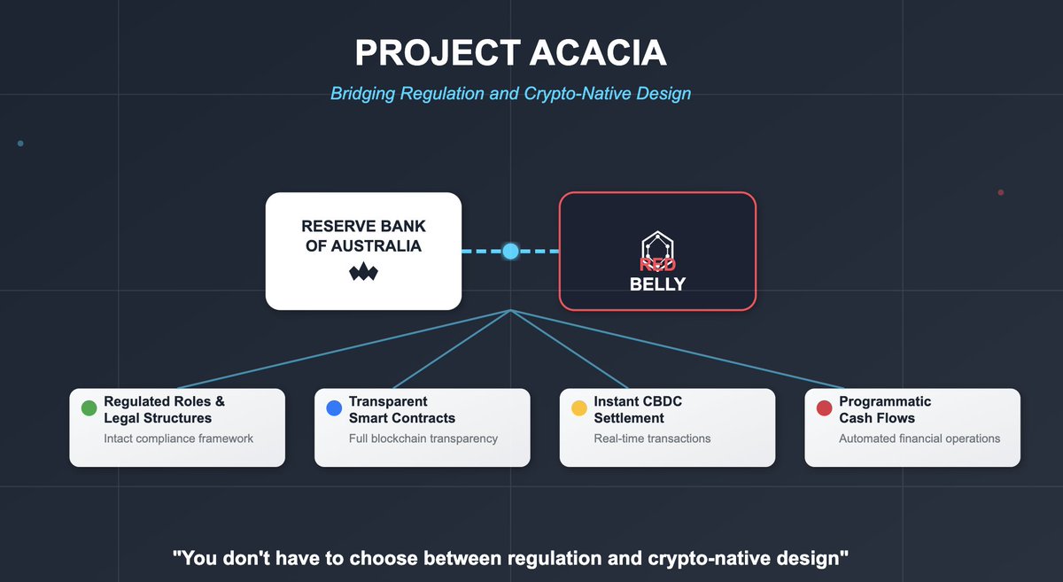 AVIN ⛺ (@tranaiht) on Twitter photo Project Acacia by Bank of Australia and <a href="/RedbellyNetwork/">Redbelly Network</a> in 1 picture.
$RBNT "you don't have to choose between regulation and crypto-native design" Project Acacia by Bank of Australia and <a href="/RedbellyNetwork/">Redbelly Network</a> in 1 picture.
$RBNT "you don't have to choose between regulation and crypto-native design"