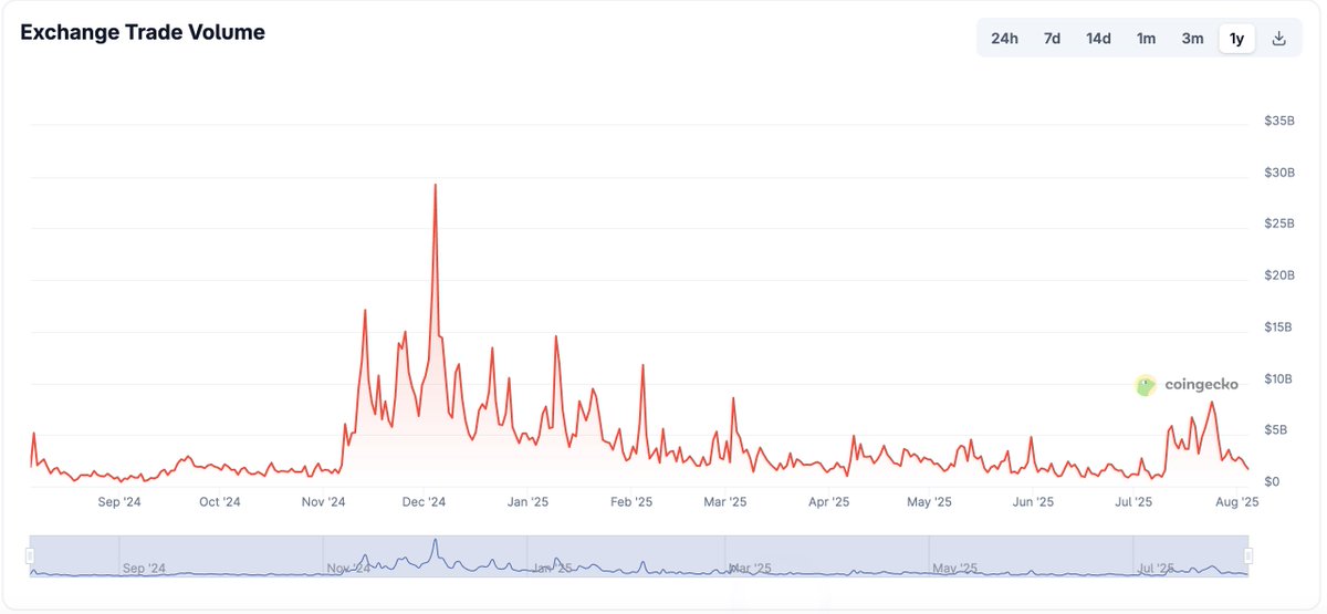 🇰🇷South Korea’s crypto market is in full “summer slowdown” mode: trading volumes have plunged (Upbit down 65.8%), as vacationing retail traders &amp; sidelined institutions drain liquidity and volatility. 

But with fall’s return of investors and fresh catalysts, a rebound could be