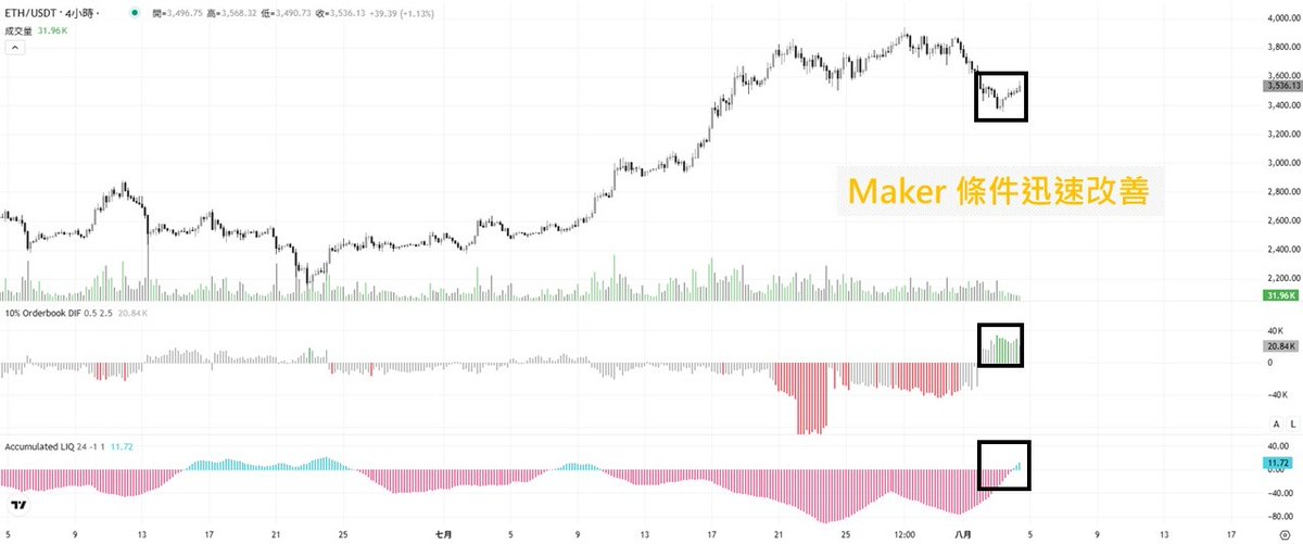 ETH 罕見訊號：Maker 條件迅速改善📈

在昨日的帖子中我有提到：ETH 出現了一個比較罕見的看漲訊號。

先談一下此訊號的原理：
以前我曾介紹過一個「市場最小阻力方向」的概念，
當一定範圍內的 Maker buy 和 Maker sell 深度不同時，
就會使價格在利於其中一方的運行，詳細可見下方引文👇

//