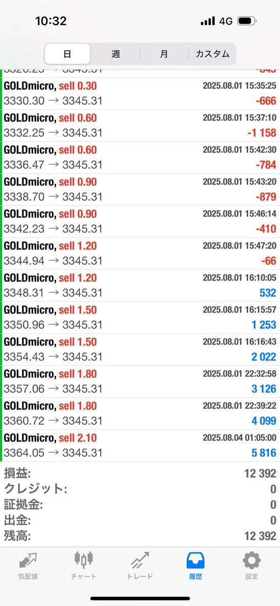 horie_EA's tweet image. 堀江式で逆張りエントリーして雇用統計担がれていましたが、今の下げて無事利確しました😆

3口座合計で約4.2万円

ありがたやぁぁぁぁあ！