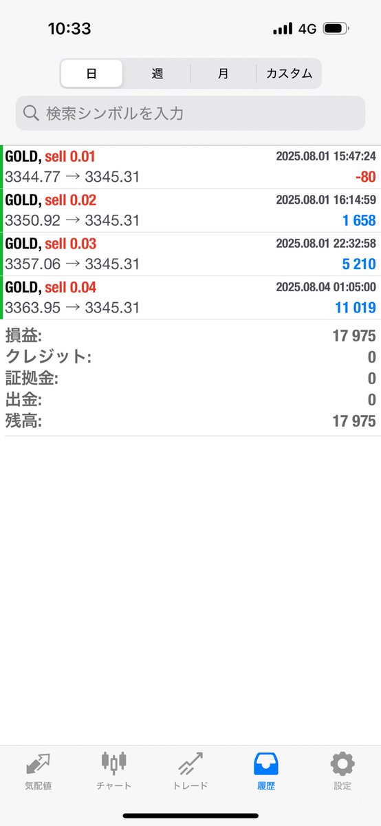 horie_EA's tweet image. 堀江式で逆張りエントリーして雇用統計担がれていましたが、今の下げて無事利確しました😆

3口座合計で約4.2万円

ありがたやぁぁぁぁあ！