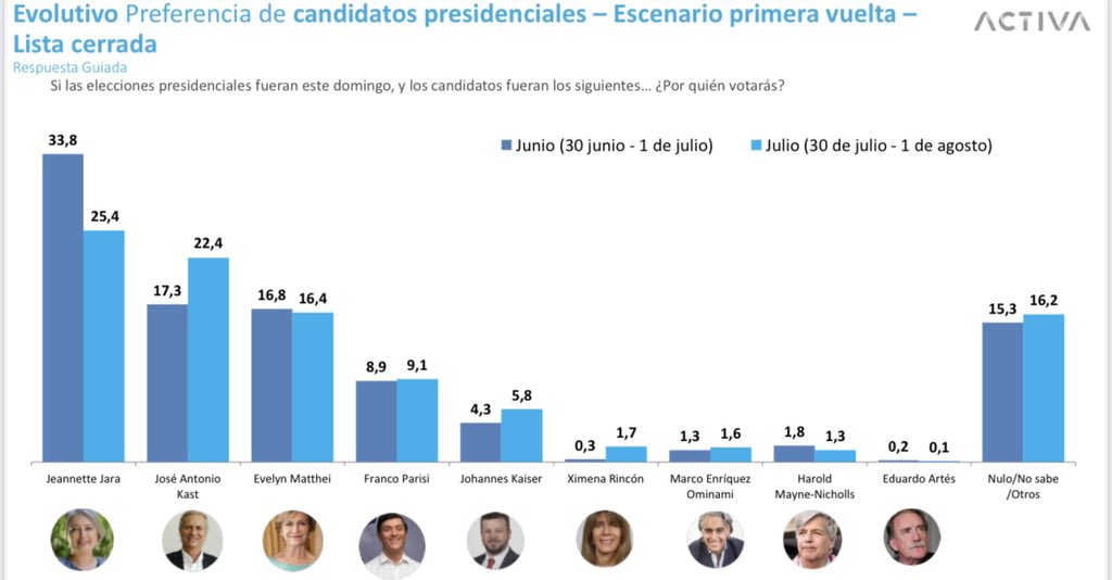 joseantoniokast's tweet photo. Las encuestas son puntos de referencia, no son el objetivo. Sigamos trabajando con humildad, responsabilidad y compromiso, para ganar en diciembre y comenzar en marzo, la recuperación y reconstrucción de Chile 🇨🇱✌️ https://t.co/11xQ5C2sdT