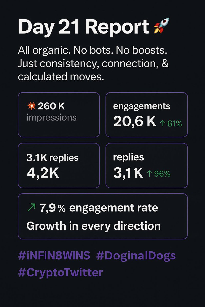 DJAlevy8's tweet photo. Day 21 Report 🚀
All organic. No bots. No boosts.
Just consistency, connection, &amp; calculated moves.

📊 260K impressions
💥 20.6K engagements
💬 3.1K replies
📌 4.2K bookmarks
↗️ 7.9% engagement rate
📈 Growth in every direction

#iNFiN8WINS #ALEVY8 #DoginalDogs #CryptoTwitter https://t.co/cB9z6QuzU6