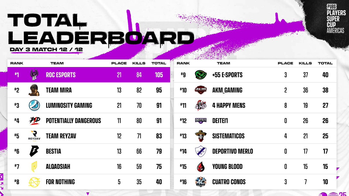 🏁Fim da PUBG Players Cup 3!

Fechamos com a 2ª colocação, com uma performance muito sólida no dia 3!

Parabéns pros meus garotos, que mesmo com todas as adversidades estiveram focados e entregaram um ótimo resultado.

Vlw pela torcida e apoio de sempre!

 Tamo junto, guys!💪