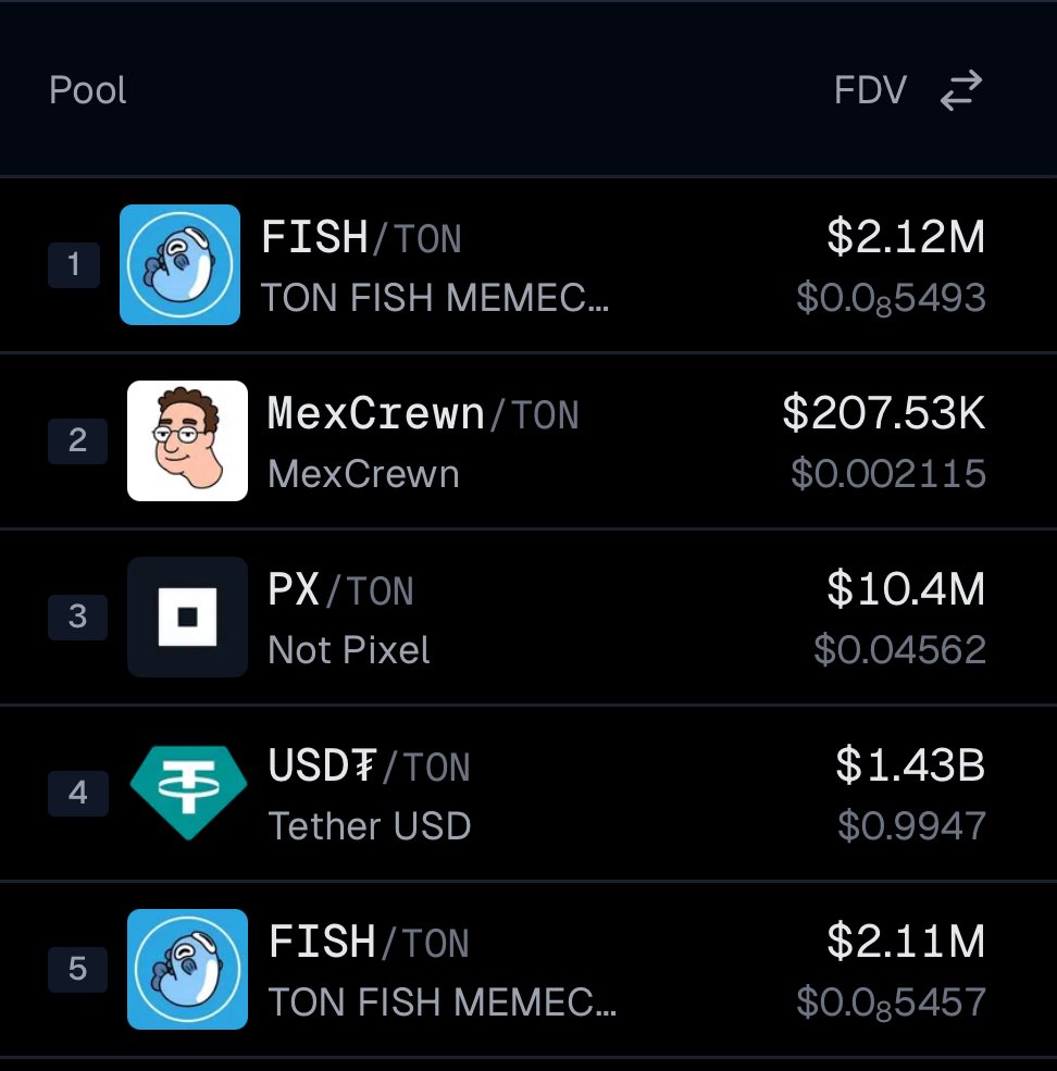 $FISH are swimming in the $TON pool