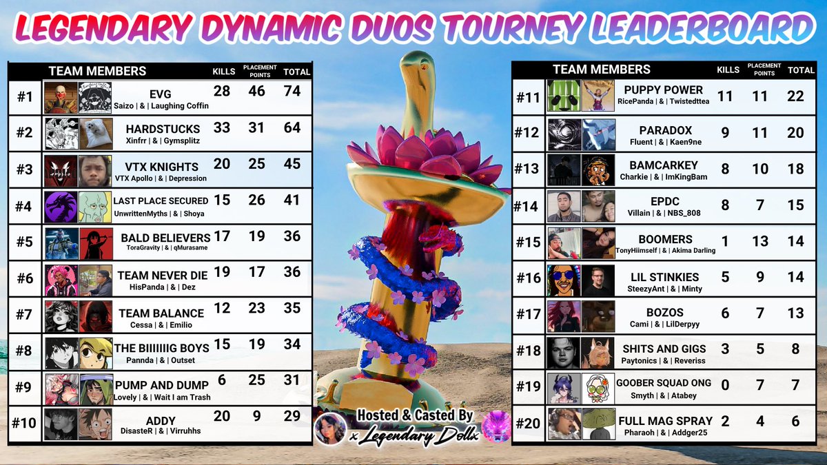 Another killer day of Duos today ❤️ I know I sound like a broken record, but I really appreciate all the homies that sign up EVERY duos, people that come out of retirement for it, and also the new faces every time too. I’m really honored and greatful for the community that I