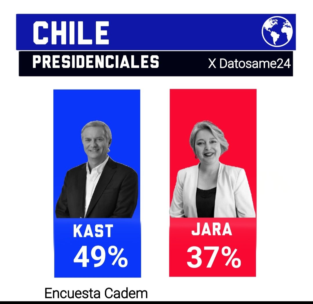PatricioRojasG5's tweet image. La primera vuelta vale callampa , esta es la que importa , llorenla zurdos #Cadem kast jara matthei parisi #Mineros  El Teniente Codelco Golborne Piñera Pablo Herrera Maite Orsini