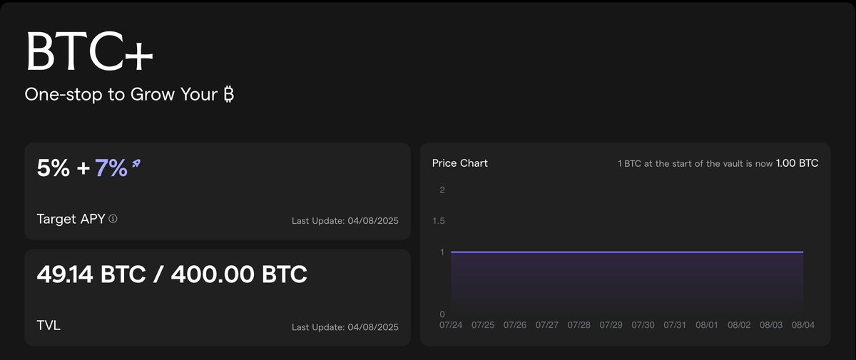 gSolv🀄️

头矿红利还在，别再错过当前市场上最好的 BTC 本位收益

Are you still fading? 🤔

app.solv.finance/btc+?network=e…