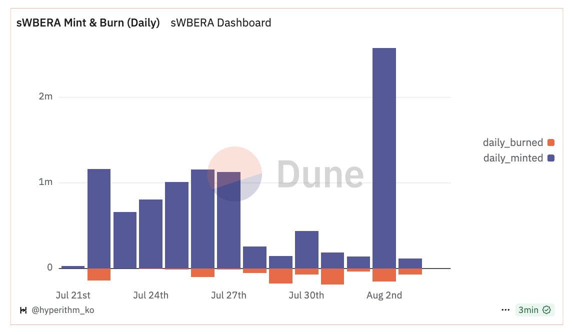 More than 2.5 million $BERA flowed into native staking yesterday.

Check it out on <a href="/hyperithm/">Hyperithm</a> Dune dashboard
dune.com/hyperithm_ko/b…