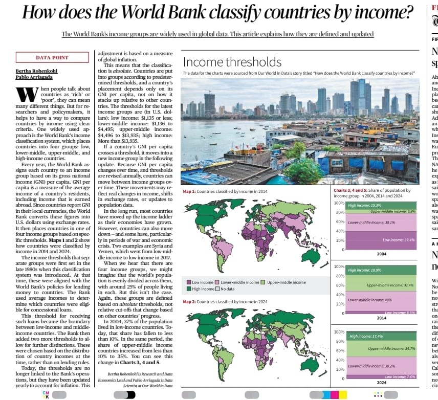 Rajmalhotrachd's tweet photo. World Bank Income Classification System: Ultra-Analytical UPSC Civil Services Assessment 2025 💰🌍 #UPSC2026 #WorldBankClassification #EconomicIndicators #CivilServices #IASPrep #CurrentAffairs #EconomicGeography #ExamPrep #UPSCMains #PrelimsMCQ #DevelopmentEconomics #InternationalFinance #StudyMaterial #ViralEducation #CompetitiveExams #IASExam #GovernmentJobs #UPSCStrategy #ExamSuccess
🔥 PRELIMINARY EXAMINATION CORE FACTS ✅ #UPSCPrelims #MCQMastery #EconomicFacts
📊 Income Classification Framework
- Four Categories: Low, Lower-middle, Upper-middle, and High-income countries
- Classification Basis: Gross National Income (GNI) per capita using Atlas method
- Update Frequency: Annually on July 1 based on previous year's data
- Classification Authority: World Bank Group for analytical and statistical purposes
- Coverage: 218 economies classified globally (including territories with population >30,000)
💰 Income Thresholds FY26 (July 2025-June 2026)
- Low Income: $1,135 or less GNI per capita
- Lower-Middle Income: $1,136 to $4,495 GNI per capita
- Upper-Middle Income: $4,496 to $13,935 GNI per capita
- High Income: $13,936 or more GNI per capita
- Threshold Adjustment: Annual inflation adjustment using Special Drawing Rights (SDR) deflator