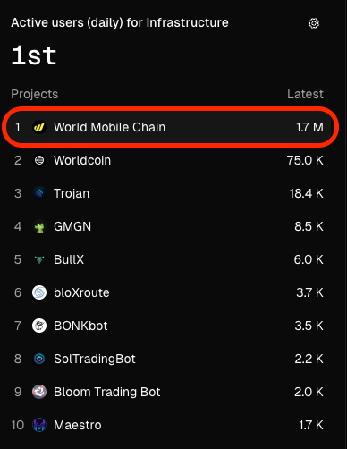 Xangle_Official (@xangle_official) on Twitter photo 🎉 Congrats! <a href="/WorldMobileTeam/">World Mobile</a> is now ranked 1st among all Infra services in Daily Active Users. ( <a href="/tokenterminal/">Token Terminal 📊</a> )
They’re proving their value with real results — not just marketing.
More updates coming soon via
<a href="/Xangle_official/">Xangle_Official</a>! 🎉 Congrats! <a href="/WorldMobileTeam/">World Mobile</a> is now ranked 1st among all Infra services in Daily Active Users. ( <a href="/tokenterminal/">Token Terminal 📊</a> )
They’re proving their value with real results — not just marketing.
More updates coming soon via
<a href="/Xangle_official/">Xangle_Official</a>!