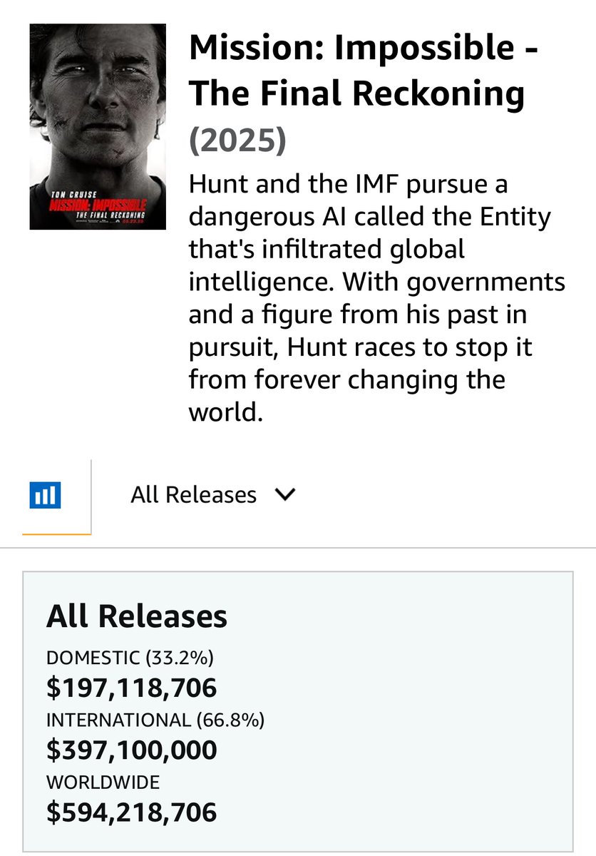 hackerchickjail's tweet photo. Probably unfair comp but, if Superman really is ending its theatrical run soon, interesting https://t.co/VOVnsUT8iK