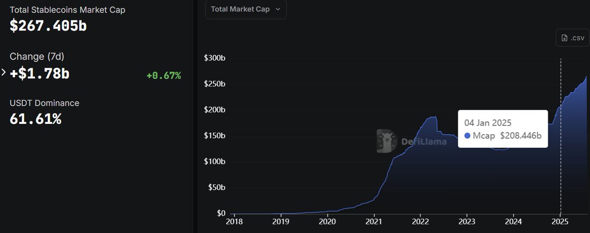 $59B added to the Total Stablecoin Market Cap.

Most of it went to $ETH.

Just saying...