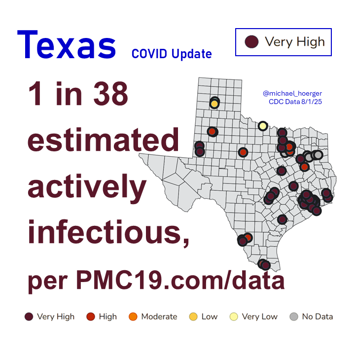 The CDC shows Texas with "Very High" COVlD transmission. 

I noted last week that many high-transmission TX sites were offline &amp; the dip into "Moderate" territory was likely an aberration. Sadly, true. 

PMC estimates that 1 in 38 Texans are now actively infectious.