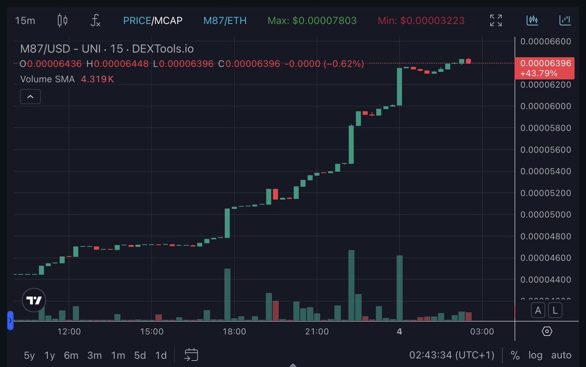 Crypto_Abz (@cryptoa47916) on Twitter photo Big week ahead for #M87 — <a href="/MessierM87/">M E S S I E R | M87</a> is rolling out their most significant P2P update yet this Monday. In my view, this project has Top 100 potential and beyond.
The charts already showing bullish momentum ~ Up already 49% today. This is the beginning
They’re solving a Big week ahead for #M87 — <a href="/MessierM87/">M E S S I E R | M87</a> is rolling out their most significant P2P update yet this Monday. In my view, this project has Top 100 potential and beyond.
The charts already showing bullish momentum ~ Up already 49% today. This is the beginning
They’re solving a