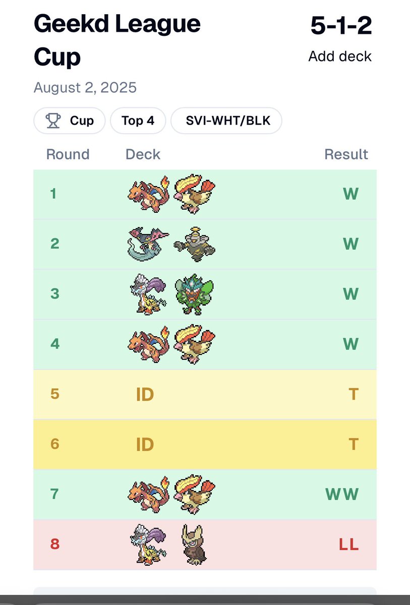 Top 4 a League Cup with Charizard! I think list is solid but could probably be better. Shoutout USG and the homies as always. +32 67/???