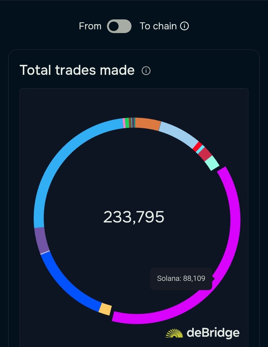 INSIGHT: Solana dominates cross-chain activity on deBridge, receiving the highest number of cross-chain transfers in July.