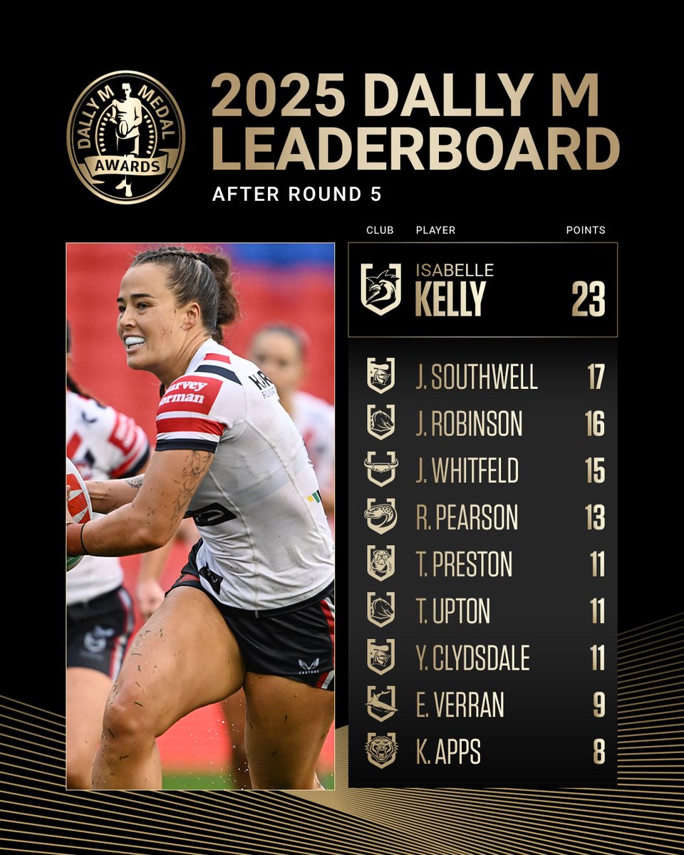 Isabelle Kelly is on track claim the Dally M Medal as voting goes behind closed doors for the remainder of the season! 🏅

Details: spr.ly/6013fjZ1v