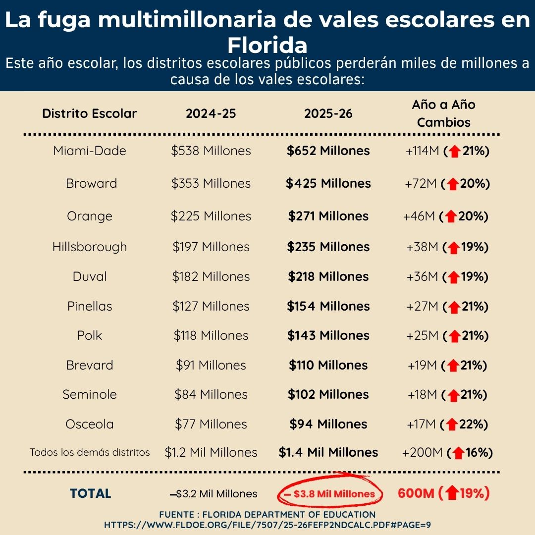 Las escuelas públicas de Florida ya están al límite debido a una financiación crónicamente insuficiente. Ahora, se están desviando miles de millones más a un programa de vales sin rendición de cuentas.
