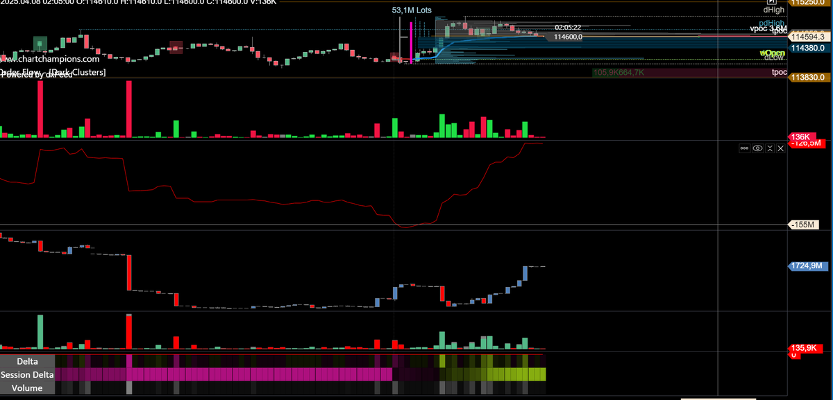 Maivericks's tweet photo. Nice bear div on cvd on Bitcoin, longs absorption.  Shorting!  TP1 111k  TP2 109k https://t.co/yKOc95xmlG