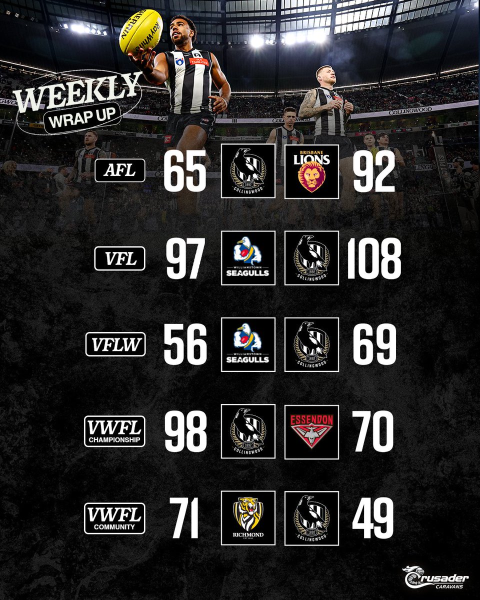 CollingwoodFC's tweet photo. The Club secured three victories from five matches this week, highlighted with a VWFL Championship Elimination Final win over the Bombers to remain in the premiership race 🙌

Finals footy continues this week:
👉VFLW QF v Roos on Saturday
👉 Both VWFL teams PF on Sunday https://t.co/L2THvQ2cGP