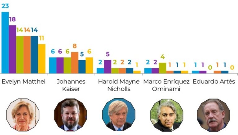 🔴 Johannes Kaiser pasa al segundo lugar, luego de superar a Harold Mayne Nicholls, y se encamina a segunda vuelta junto con Evelyn Matthei.

#KaiserImparable
#Cadem