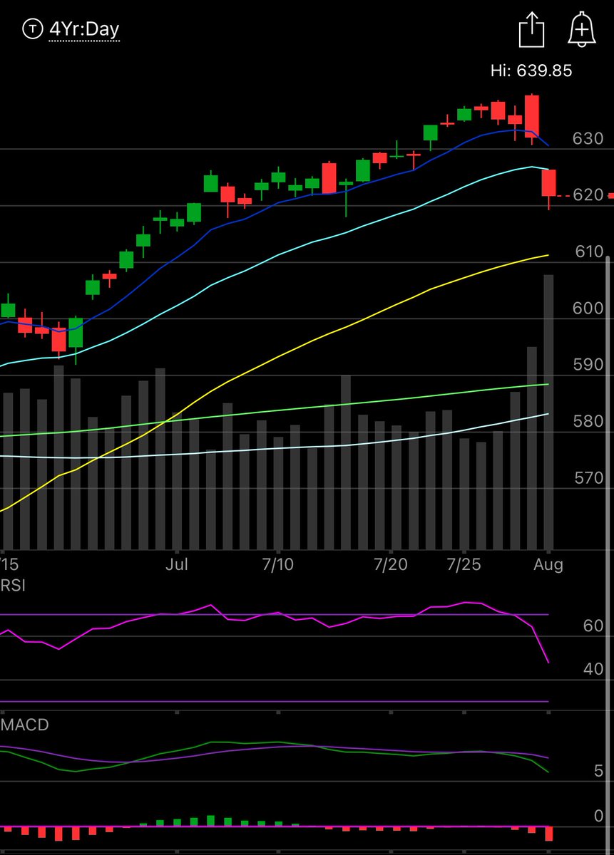 jbulltard1's tweet photo. I like how 1 day below the 21 ema in 3 months and everyone is bulled up on a small gap up overnight on $spy. If this was a 1 day bear market I would be shocked, I’d expect a rejection at 626 if we get there. https://t.co/Q17MxTqDXO