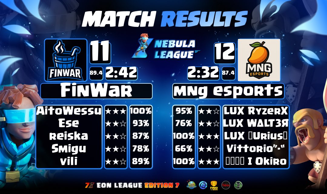 Sunday Showdown 🔥
🏆 Another dominant performance from our squad as we clutch the Sunday match win in the EON League!

Proud of the team’s grind and synergy we’re just getting started 💪
#EONLeague #TeamVictory #ClashOfClans