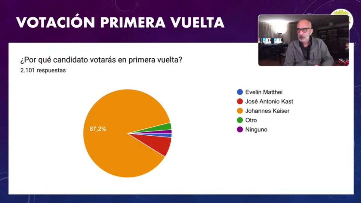 🔴 ¡Las encuestas convencionales financiadas por globalistas mienten! Son parte del fraude que prepara el Servel. Hoy nos llegó la encuesta de Alexis López Tapia con la VERDAD. ¡Juzguen ustedes!

#KaiserImparable